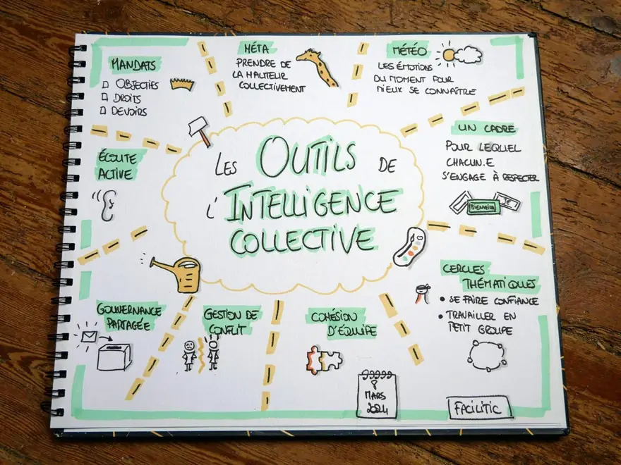 Page de carnet dessinée à la main : les outils de l'intelligence collective